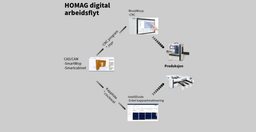 Digital arbeidsflyt for små og mellomstore bedrifter med HOMAG